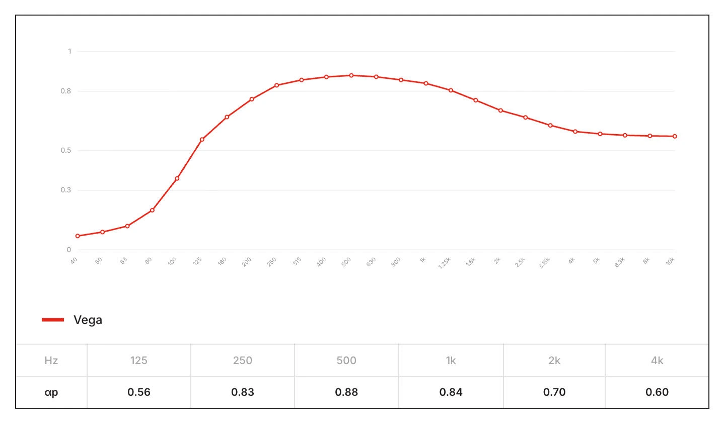 Vega practical absorption coefficient (αp) curve, 40 Hz – 10 kHz